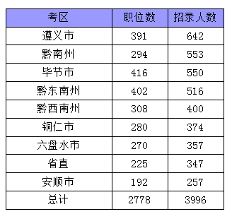 贵州省考职位表