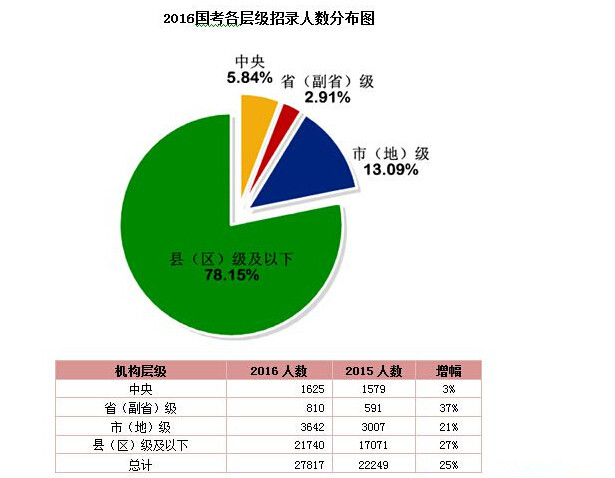 2016国家公务员考试职位