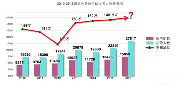 2016国家公务员考试职位