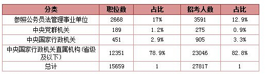 2016国家公务员考试职位