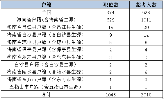 限制海南人口_海南人口分布图(3)