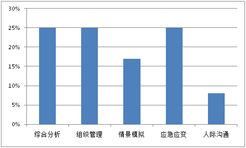 2013年出入境检验检疫系统面试题型分布