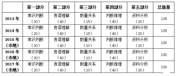 2017年国家公务员考试行测试卷解读(地市级)