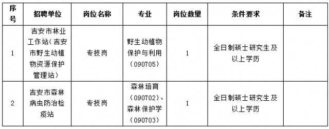 2019年江西吉安市林业局所属事业单位招聘公告