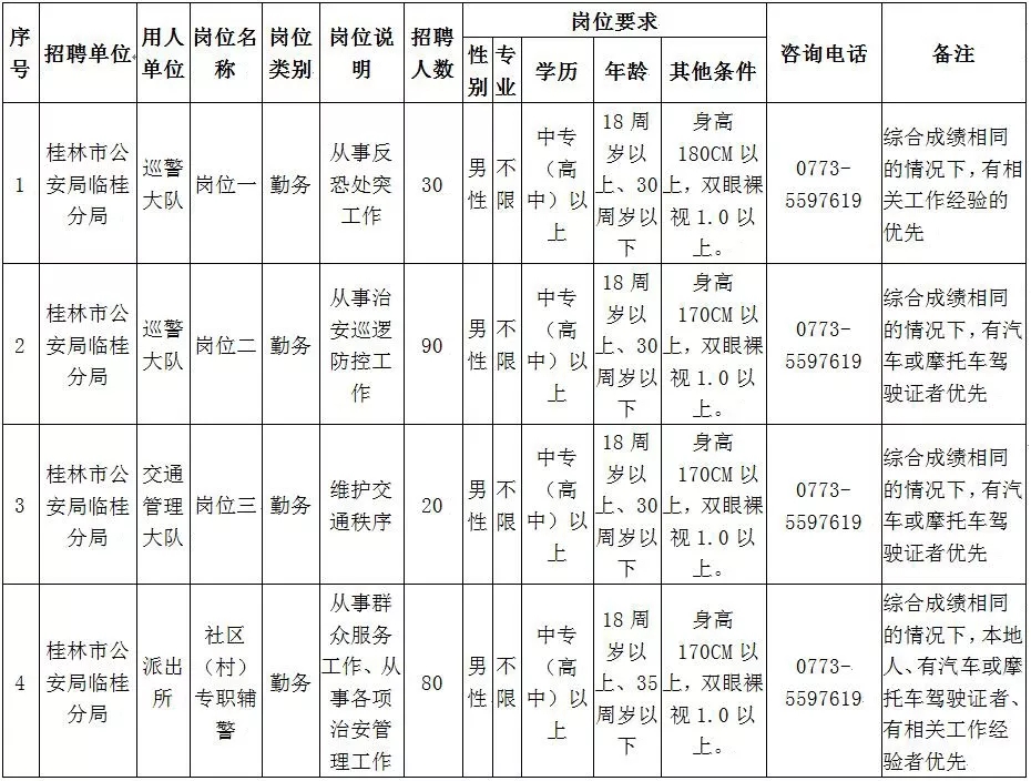 广西桂林市公安局临桂分局再招辅警220人公告