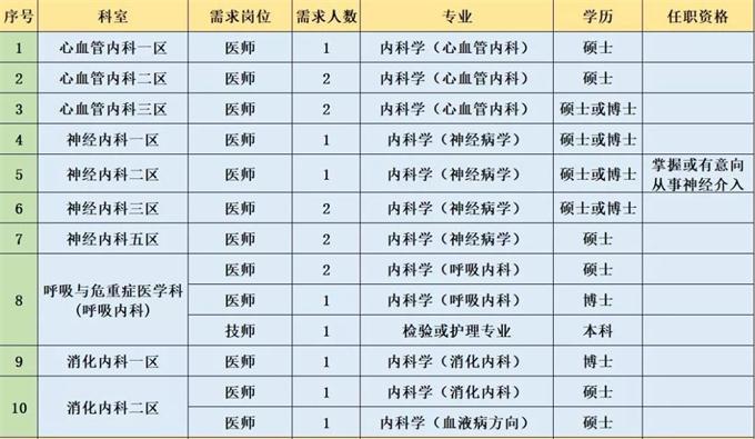 2020年广西民族医院招聘143人公告