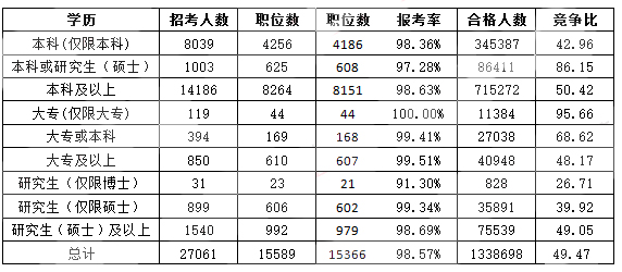 公务员考试年龄