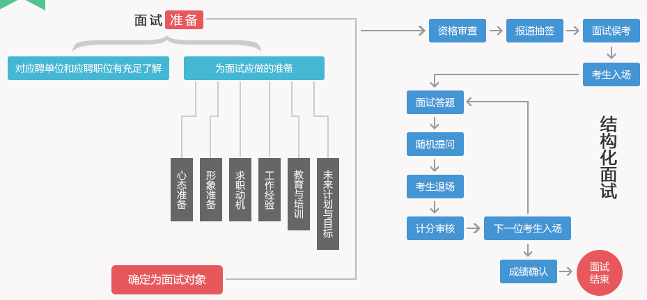 结构化面试流程