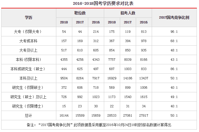 2018年国家公务员考试报名条件解读之学历学位