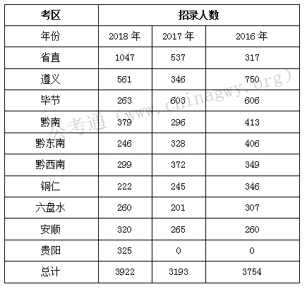 贵州省考职位表