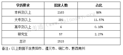 贵州省考职位表