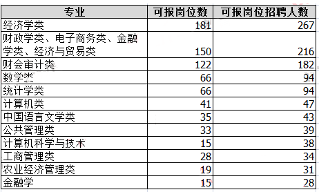 2019年国考河南地区职位分析：职位数招录人数均减半