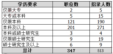 2019年国考河南地区职位分析：职位数招录人数均减半