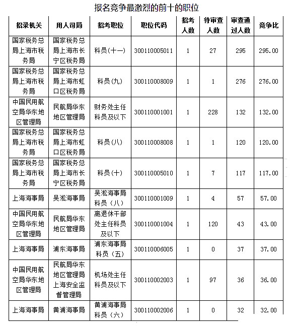 2019国考上海地区报名人数统计[截止23日16时]