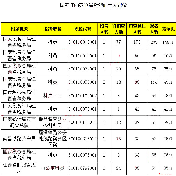 江西总人口数量有多少_2019国考江西地区报名统计 最热职位1133 1