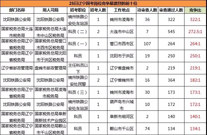 2019国考辽宁地区报名统计：11983人报名[24日16时]
