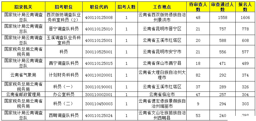 云南人口数量_2017云南玉溪事业单位报名人数查询流程图(2)