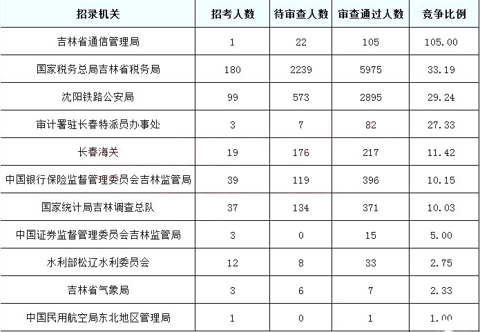 2019国考报名人数统计：吉林10097人过审[截至27日9时]