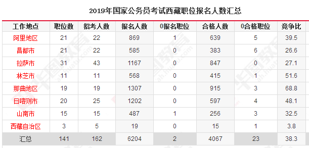 西藏2019年人口数_2019年国考西藏报名人数统计 6204人报名