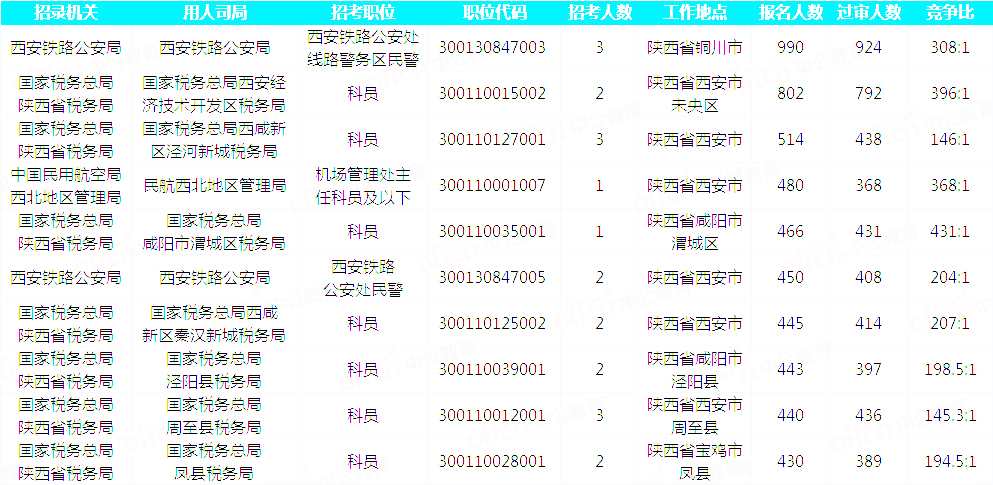 2019国考陕西地区报名统计：20293人通过审核[29日16时]