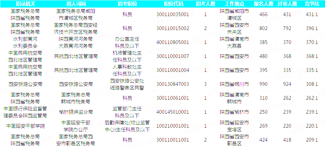 2019国考陕西地区报名统计：20293人通过审核[29日16时]