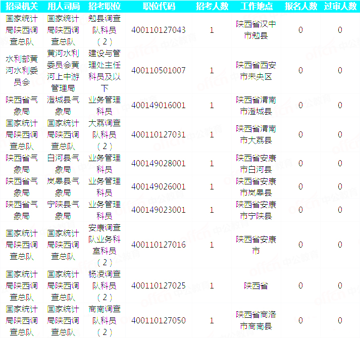 2019国考陕西地区报名统计：20293人通过审核[29日16时]