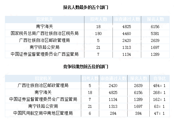 2019国考广西地区报名统计：最热职位1213:1[30日9时]