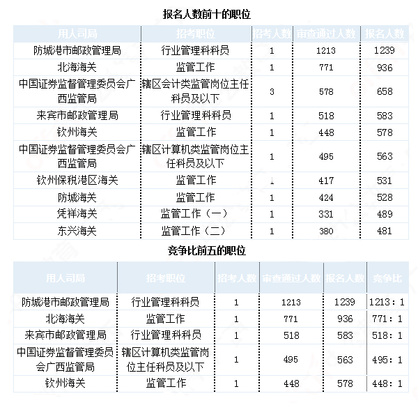 2019国考广西地区报名统计：最热职位1213:1[30日9时]