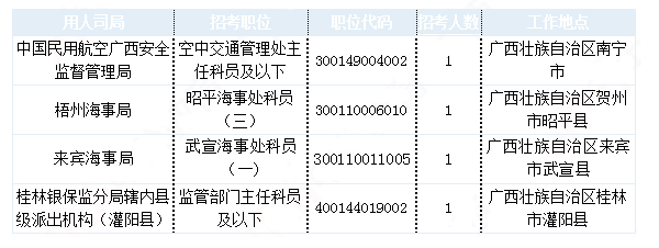 2019国考广西地区报名统计：最热职位1213:1[30日9时]