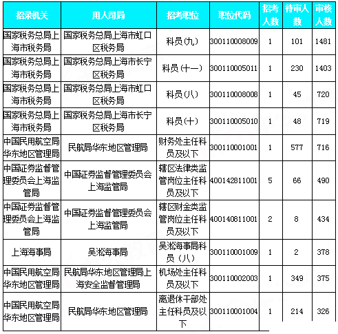 2019国考上海地区报名统计：近2.7W人报名[30日9时]