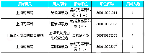 2019国考上海地区报名统计：近2.7W人报名[30日9时]