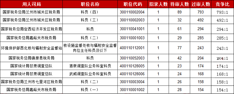 2019国考甘肃地区报名统计：15913人报名[30日9时]