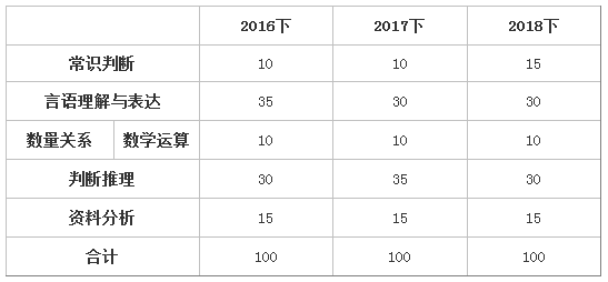 2018下半年四川公务员笔试行测试题稳中有变
