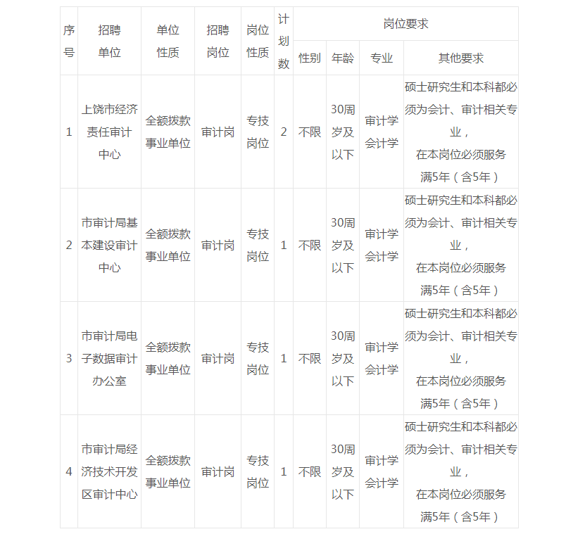 2019年江西上饶审计局事业单位招聘5人公告