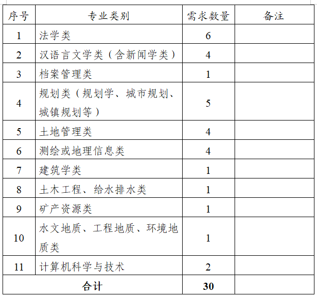 广西贵港市自然资源局招聘30人公告