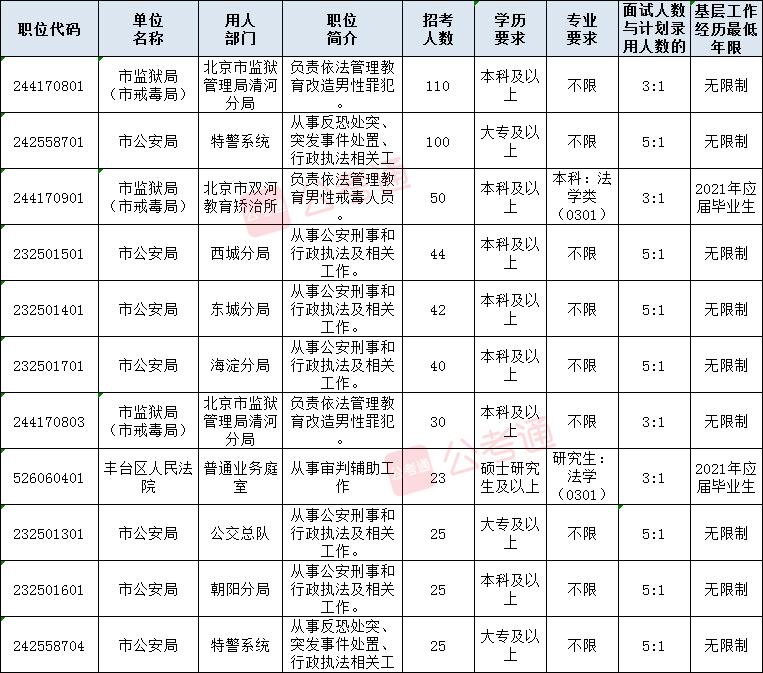 2021年北京公务员考试职位表解读:学历门槛提升