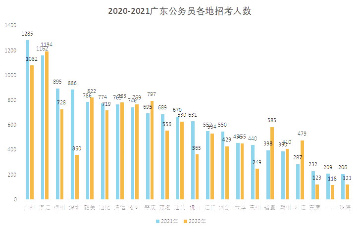 湛江人口数量_2019湛江省考报名人数分析,80 的人还没报名(2)