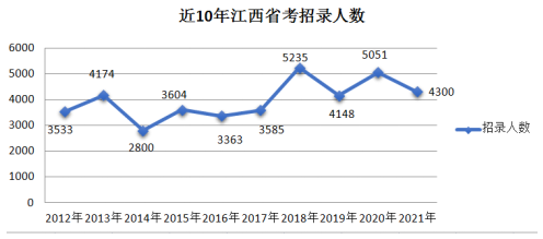 2021年江西公务员考试职位分析：县级职位招录规模最大