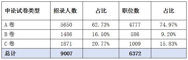 2025年河北省考申论ABC三类试卷有何区别？