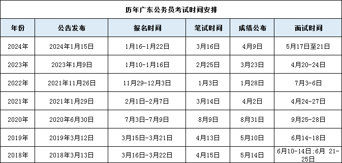 2025年广东公务员考试公告职位表何时发布？