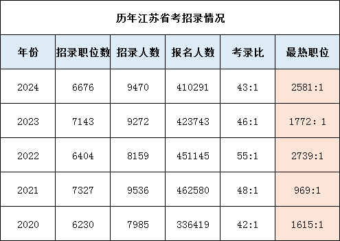 近5年江苏公务员考试招录人数、职位数一览！