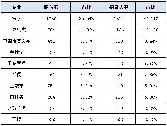 2025年浙江省考，你的专业能报的职位多吗？