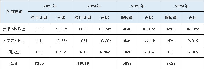 近两年山东省考专科学历能报考的职位有多少？