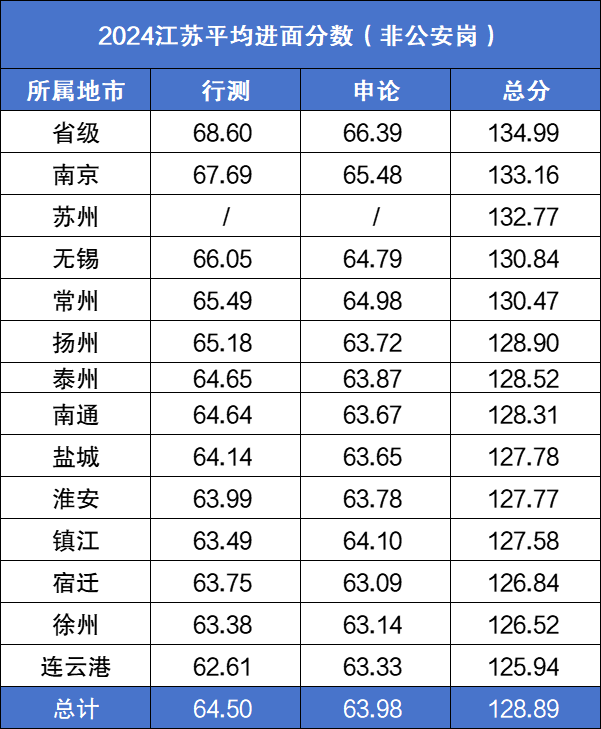 一文全面了解江苏省考进面分数（图文分析）