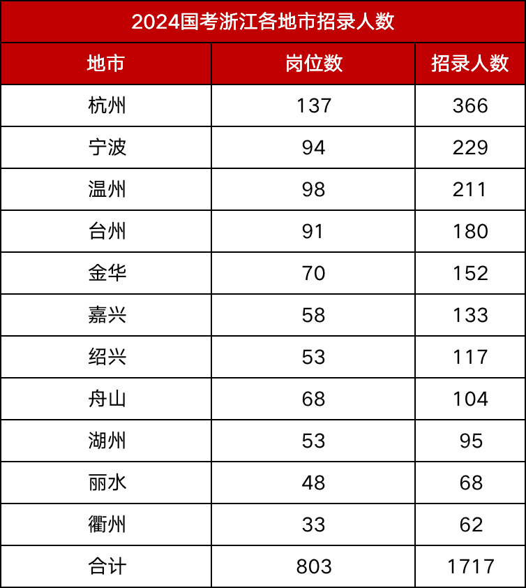 2025国考即将启动，浙江地区职位报考条件高吗？