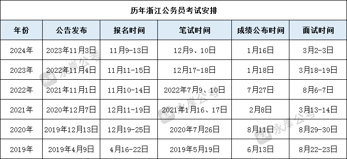 2025浙江省考预计11月启动，这几类人不能报考