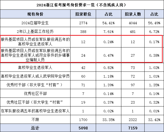 2025年浙江省考，这类身份人员报考竞争较小