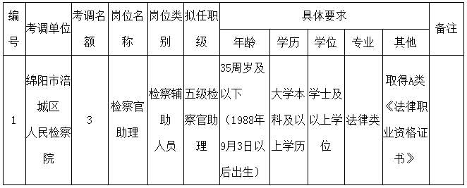 四川绵阳市涪城区人民检察院面向全市考调3人公告