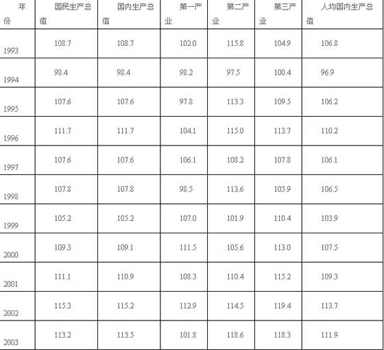 gdp指数的计算_指数化的GDP 指数化的旅游收入怎么计算(3)