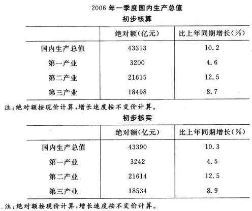 gdp例题_中国gdp增长图(3)